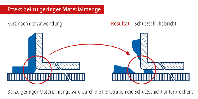 Effekt bei geringer Materialmenge